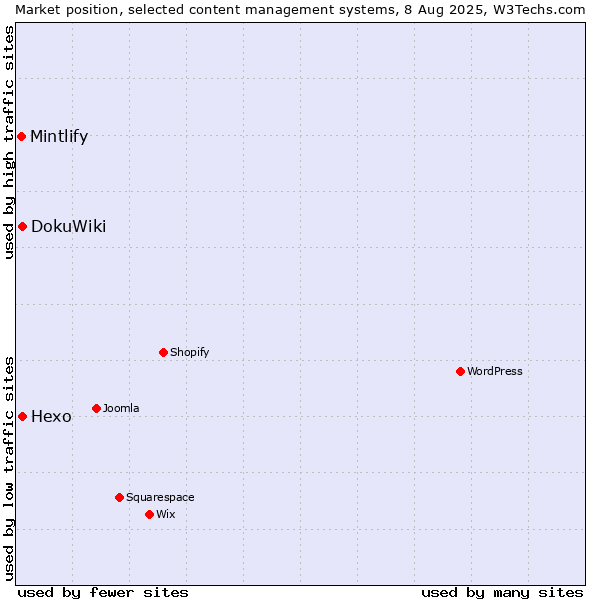 Market position of DokuWiki vs. Hexo vs. Mintlify