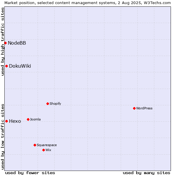 Market position of DokuWiki vs. Hexo vs. NodeBB