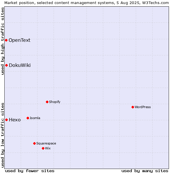 Market position of DokuWiki vs. Hexo vs. OpenText