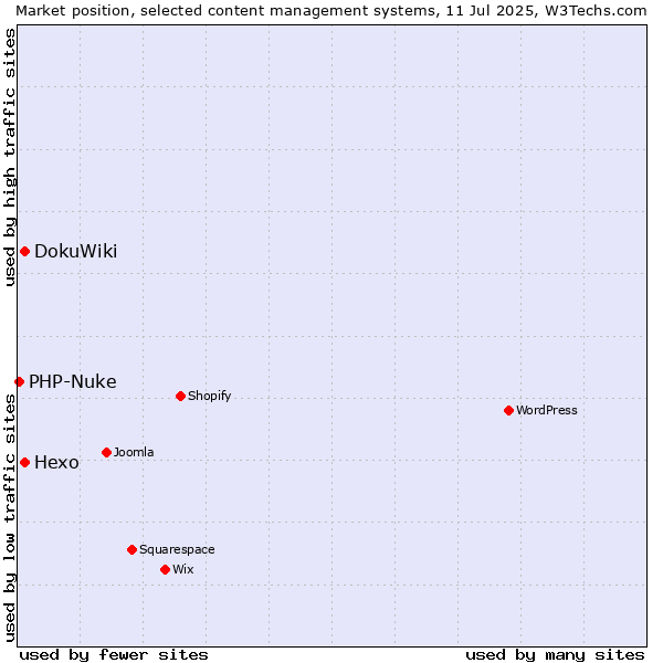 Market position of DokuWiki vs. Hexo vs. PHP-Nuke
