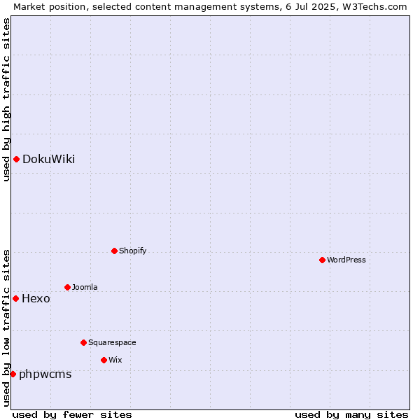 Market position of DokuWiki vs. Hexo vs. phpwcms