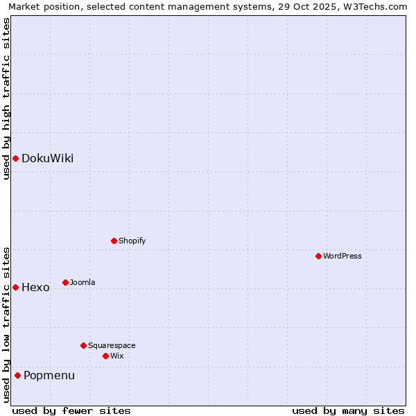 Market position of Popmenu vs. DokuWiki vs. Hexo