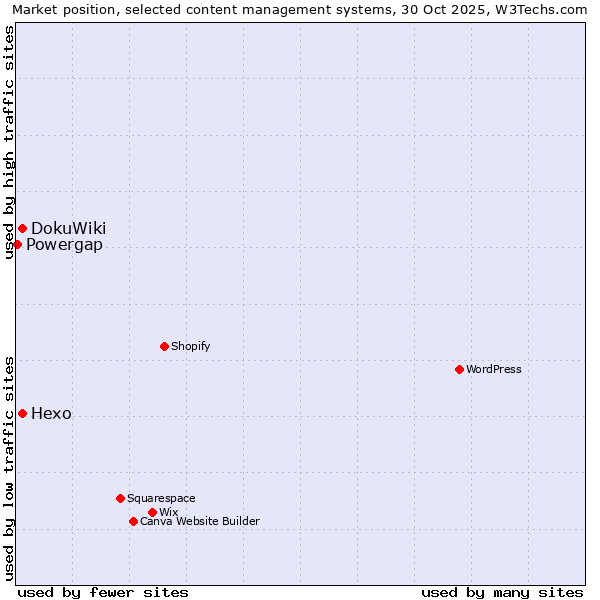 Market position of DokuWiki vs. Hexo vs. Powergap