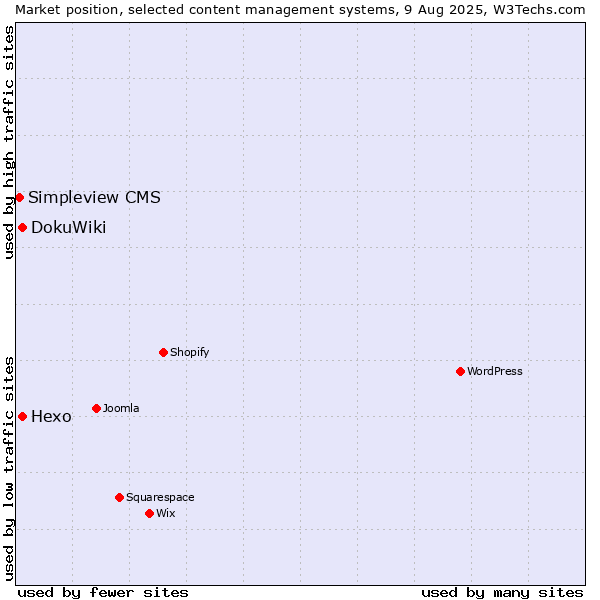 Market position of DokuWiki vs. Hexo vs. Simpleview CMS