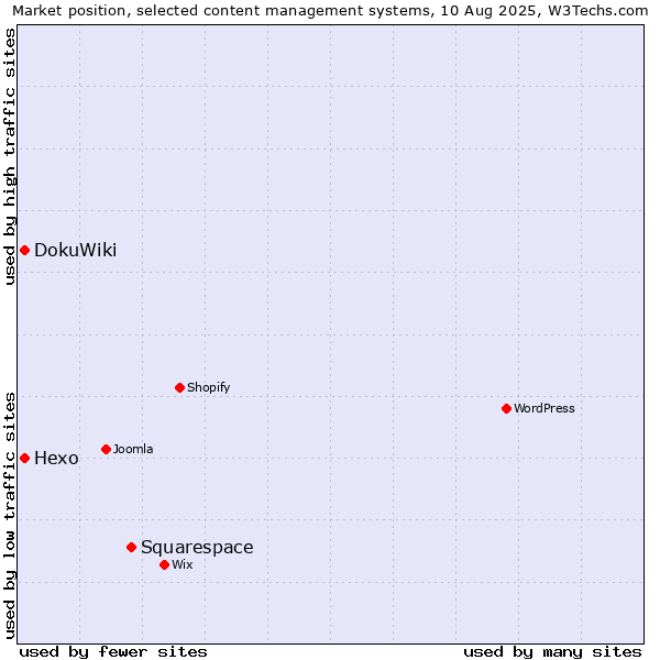 Market position of Squarespace vs. DokuWiki vs. Hexo