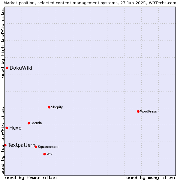 Market position of DokuWiki vs. Hexo vs. Textpattern