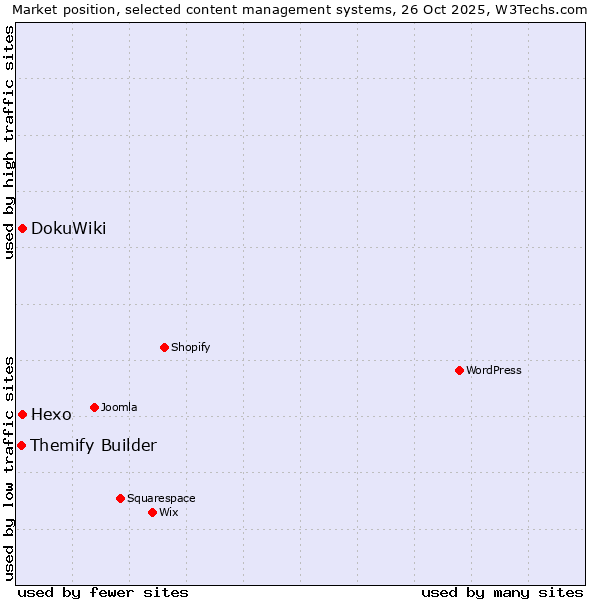 Market position of DokuWiki vs. Hexo vs. Themify Builder