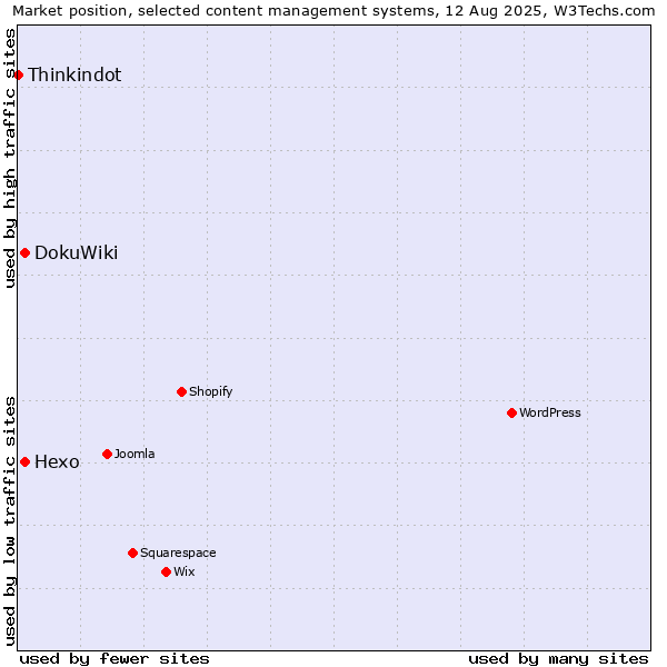 Market position of DokuWiki vs. Hexo vs. Thinkindot