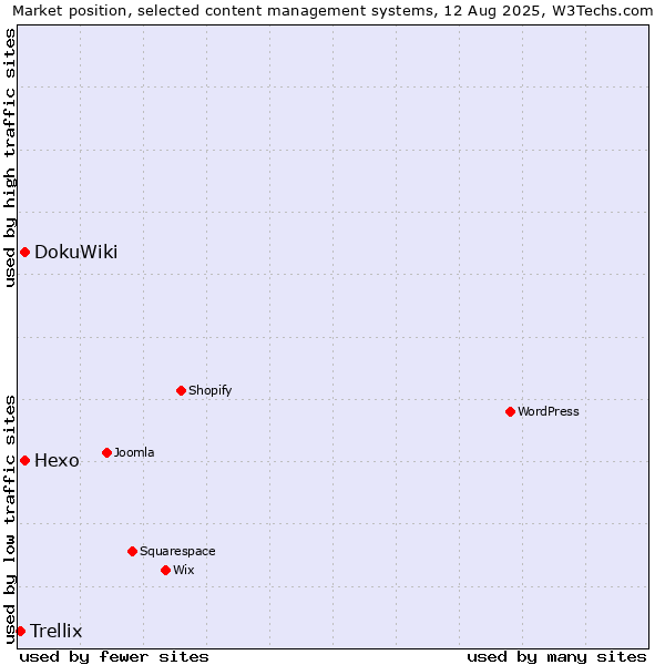 Market position of DokuWiki vs. Hexo vs. Trellix