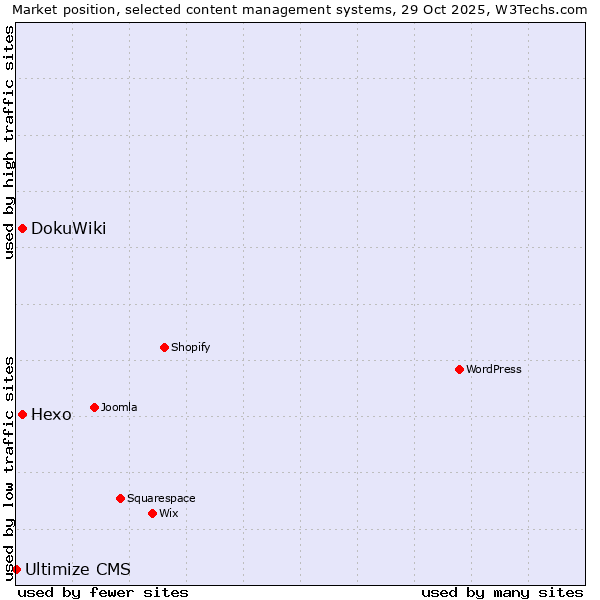 Market position of DokuWiki vs. Hexo vs. Ultimize CMS
