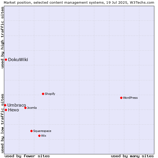 Market position of DokuWiki vs. Hexo vs. Umbraco