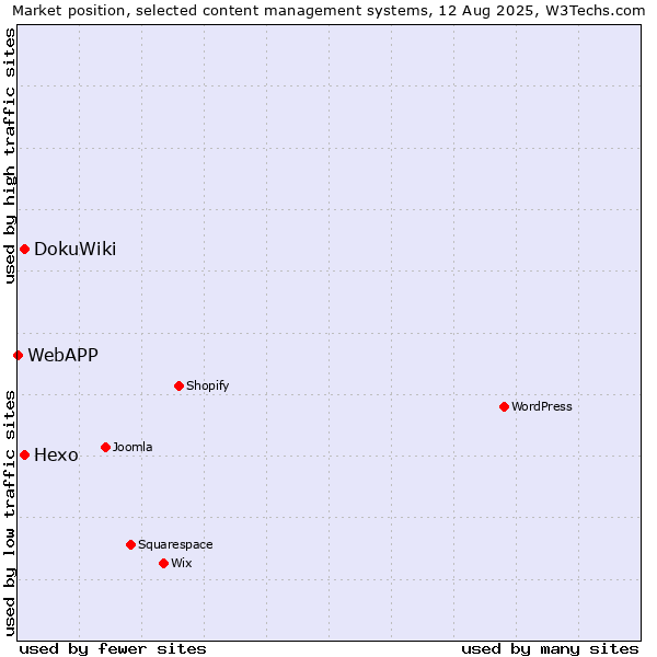 Market position of DokuWiki vs. Hexo vs. WebAPP