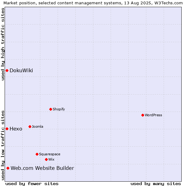 Market position of Web.com Website Builder vs. DokuWiki vs. Hexo