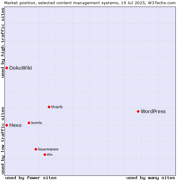 Market position of WordPress vs. DokuWiki vs. Hexo