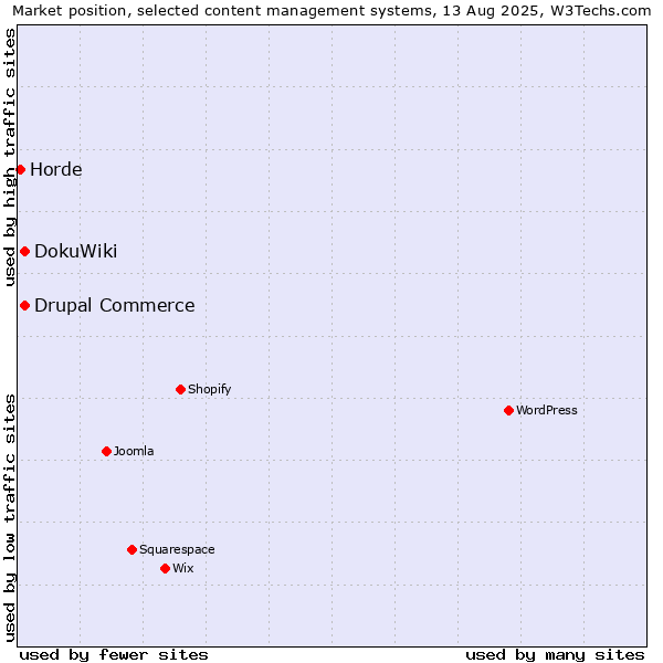 Market position of DokuWiki vs. Drupal Commerce vs. Horde