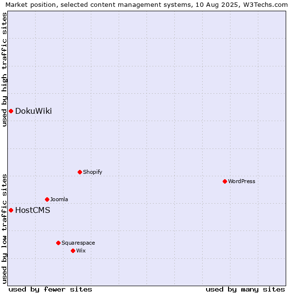 Market position of DokuWiki vs. HostCMS