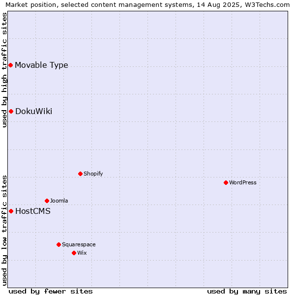 Market position of DokuWiki vs. HostCMS vs. Movable Type