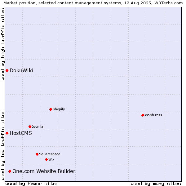 Market position of One.com Website Builder vs. DokuWiki vs. HostCMS