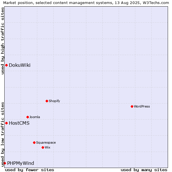 Market position of DokuWiki vs. HostCMS vs. PHPMyWind