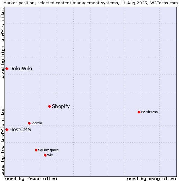 Market position of Shopify vs. DokuWiki vs. HostCMS