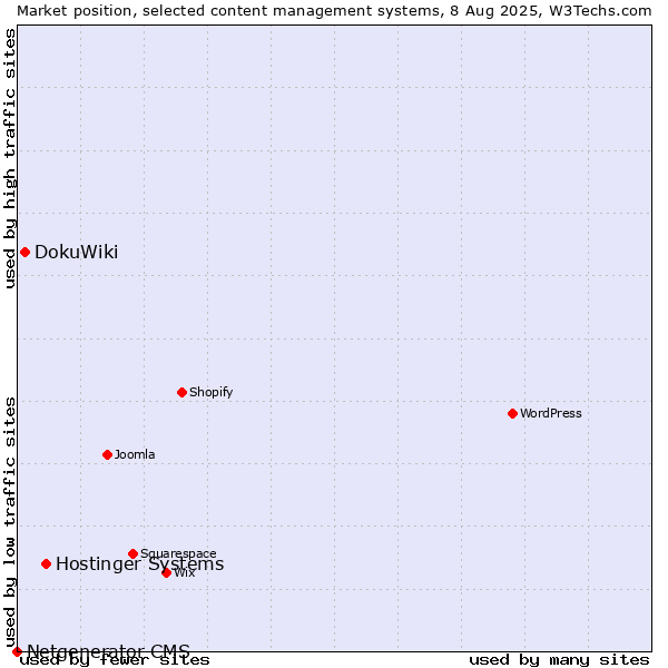 Market position of Hostinger Systems vs. DokuWiki vs. Netgenerator CMS