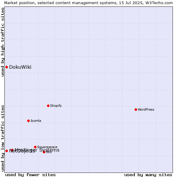 Market position of Hostinger Systems vs. DokuWiki vs. NetObjects