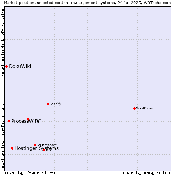 Market position of Hostinger Systems vs. ProcessWire vs. DokuWiki