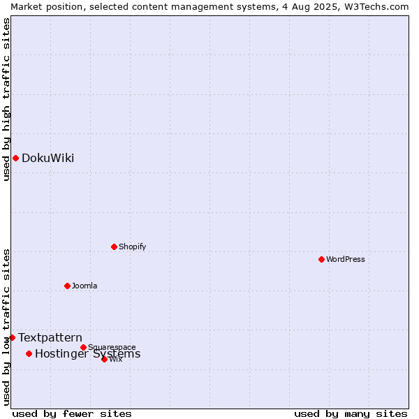 Market position of Hostinger Systems vs. DokuWiki vs. Textpattern