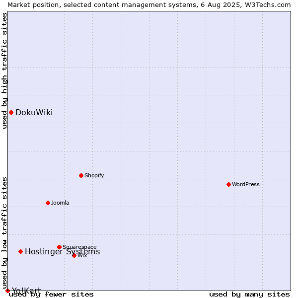 Market position of Hostinger Systems vs. DokuWiki vs. Yo!Kart