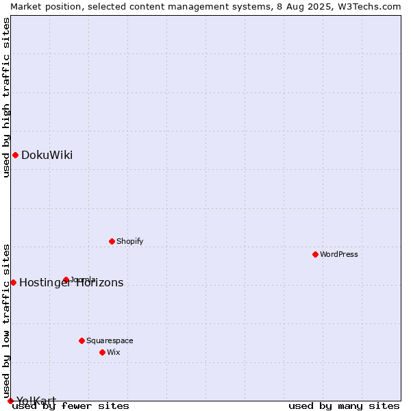 Market position of DokuWiki vs. Hostinger Horizons vs. Yo!Kart