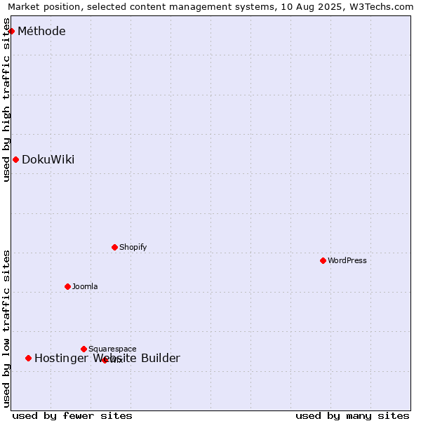 Market position of Hostinger Website Builder vs. DokuWiki vs. Méthode