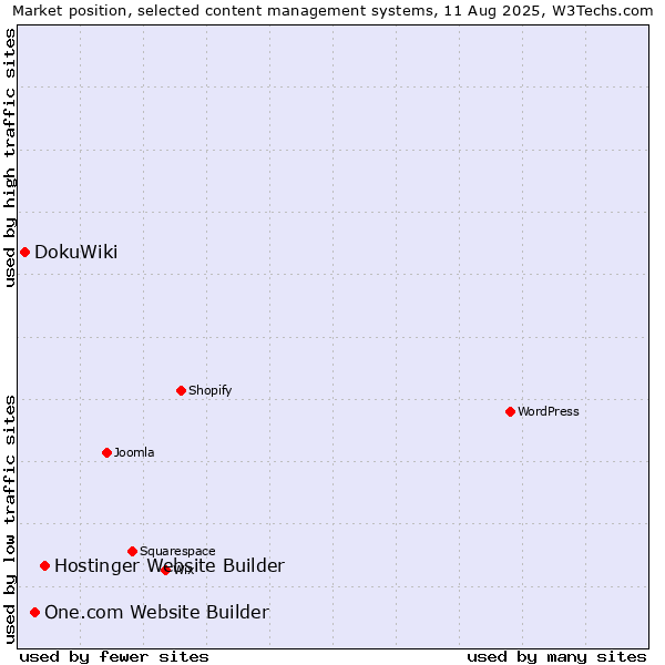 Market position of Hostinger Website Builder vs. One.com Website Builder vs. DokuWiki