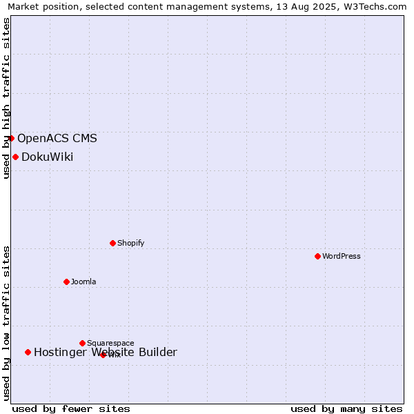 Market position of Hostinger Website Builder vs. DokuWiki vs. OpenACS CMS