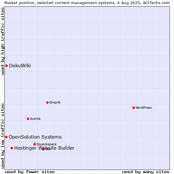 Market position of Hostinger Website Builder vs. DokuWiki vs. OpenSolution Systems