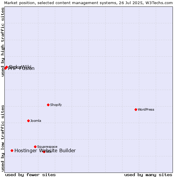 Market position of Hostinger Website Builder vs. DokuWiki vs. PHP-Fusion