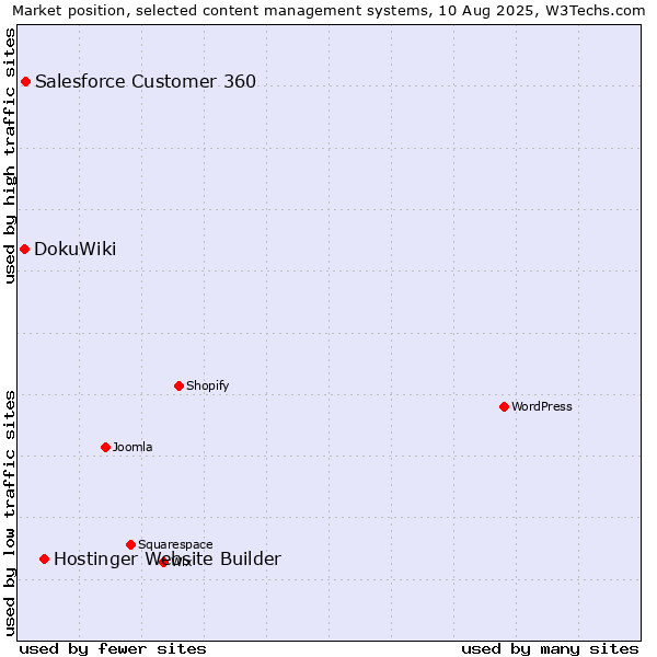 Market position of Hostinger Website Builder vs. Salesforce Customer 360 vs. DokuWiki