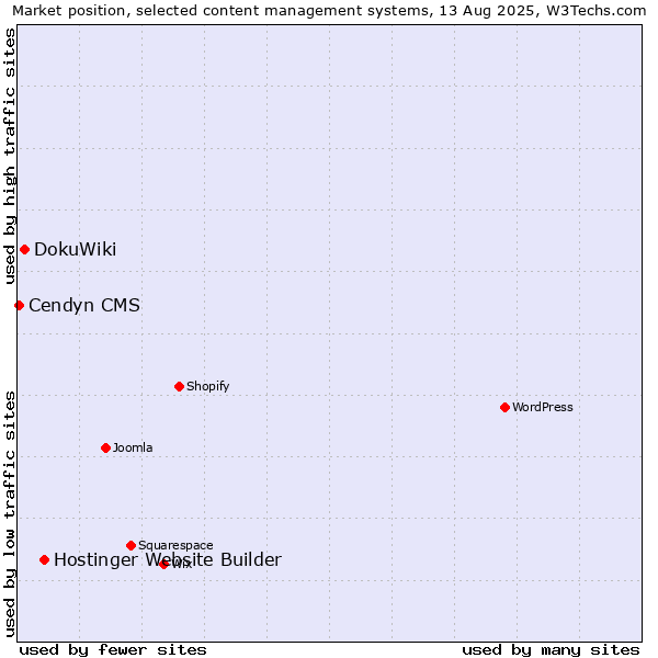 Market position of Hostinger Website Builder vs. DokuWiki vs. Cendyn CMS