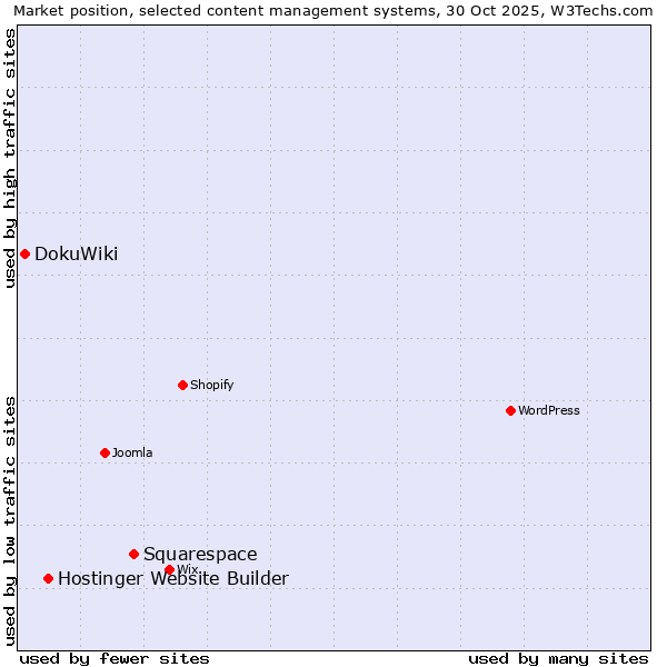 Market position of Squarespace vs. Hostinger Website Builder vs. DokuWiki