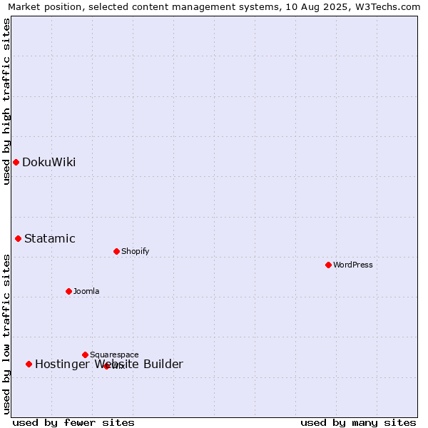 Market position of Hostinger Website Builder vs. Statamic vs. DokuWiki