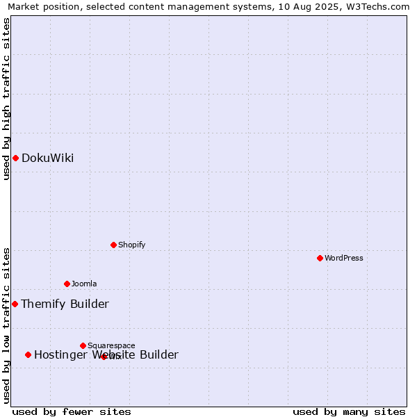 Market position of Hostinger Website Builder vs. DokuWiki vs. Themify Builder