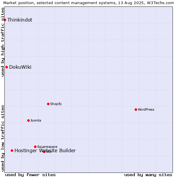 Market position of Hostinger Website Builder vs. DokuWiki vs. Thinkindot