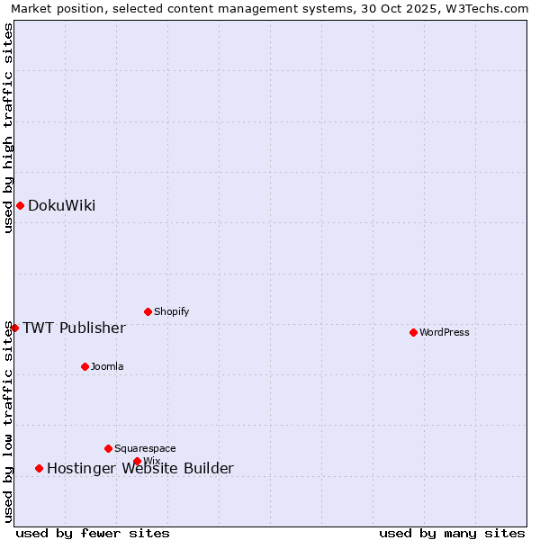 Market position of Hostinger Website Builder vs. DokuWiki vs. TWT Publisher