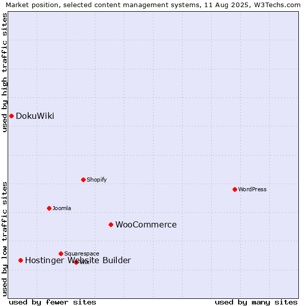 Market position of WooCommerce vs. Hostinger Website Builder vs. DokuWiki