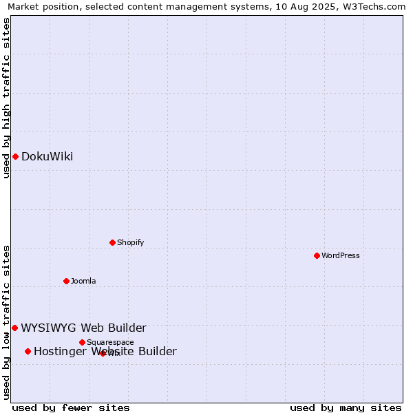 Market position of Hostinger Website Builder vs. DokuWiki vs. WYSIWYG Web Builder