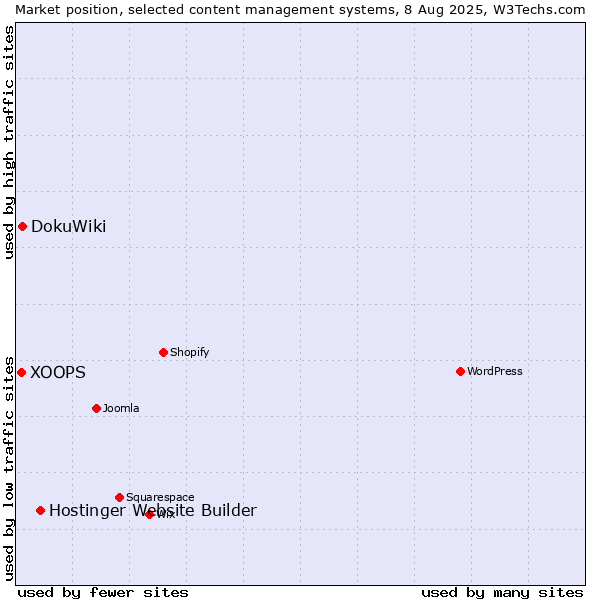 Market position of Hostinger Website Builder vs. DokuWiki vs. XOOPS