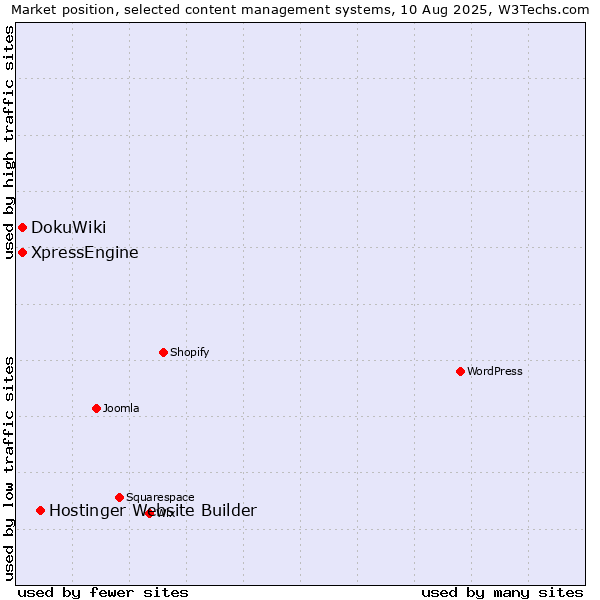 Market position of Hostinger Website Builder vs. DokuWiki vs. XpressEngine