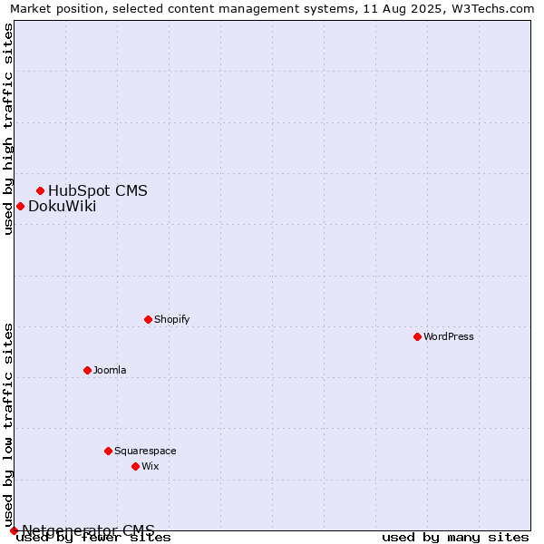 Market position of HubSpot CMS vs. DokuWiki vs. Netgenerator CMS