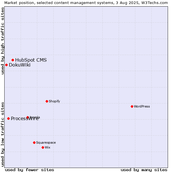 Market position of HubSpot CMS vs. ProcessWire vs. DokuWiki