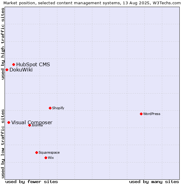 Market position of HubSpot CMS vs. Visual Composer vs. DokuWiki