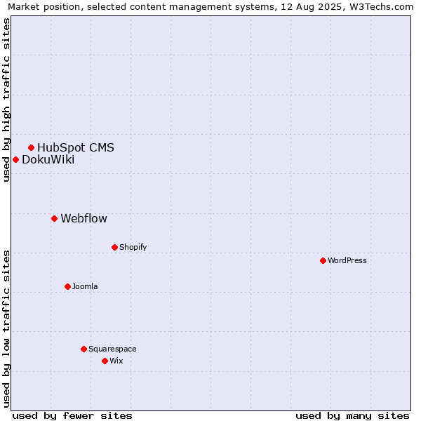 Market position of Webflow vs. HubSpot CMS vs. DokuWiki